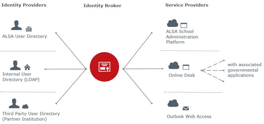 Identity Broker SAML proxy visualization