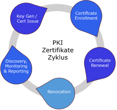 pki-zertifikate-zyklus